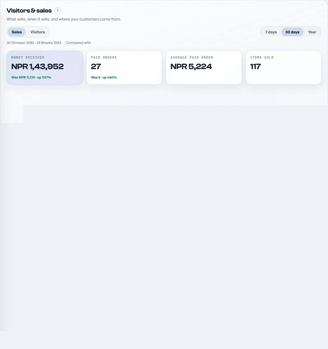 The Visitors & sales tab with visitors, orders and a daily chart