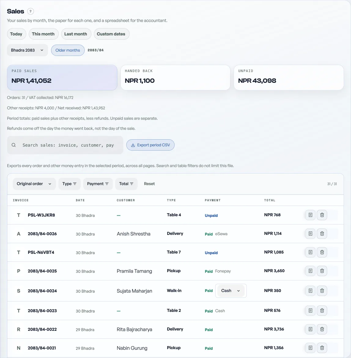 The Sales tab with Today, This month, Last month and Custom dates, Bhadra 2083 selected, paid sales NPR 1,41,052, handed back NPR 1,100, unpaid NPR 43,098, and a table of invoice numbers