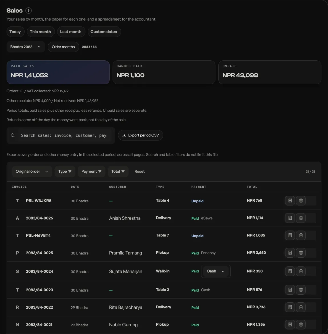 The Sales tab with Today, This month, Last month and Custom dates, Bhadra 2083 selected, paid sales NPR 1,41,052, handed back NPR 1,100, unpaid NPR 43,098, and a table of invoice numbers