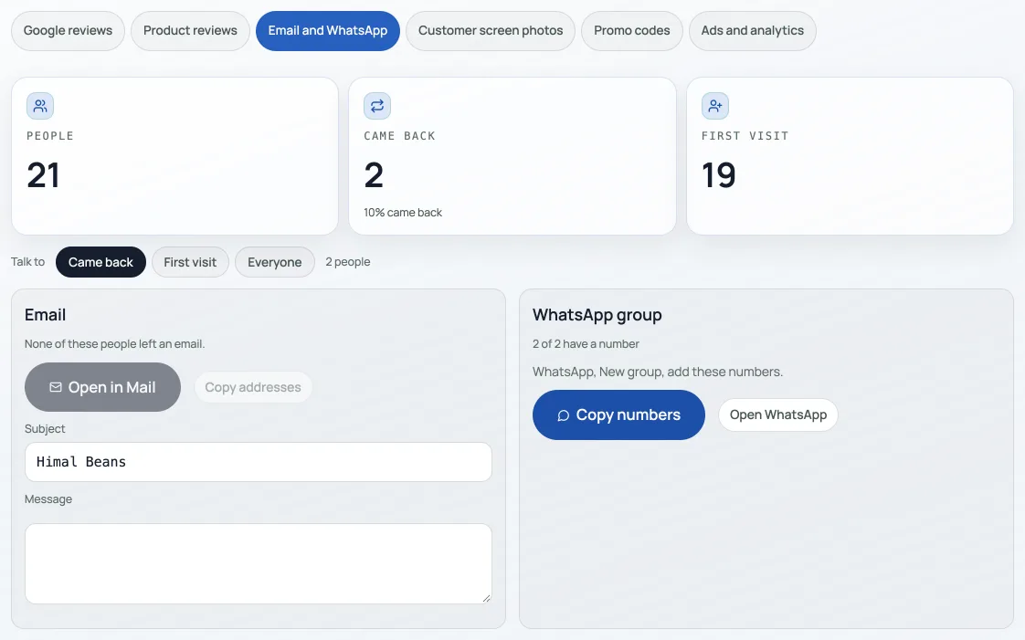 The Email and WhatsApp tab on Marketing: 21 people, 2 came back, 19 first visit, then Came back picked, an Email box and a WhatsApp group box