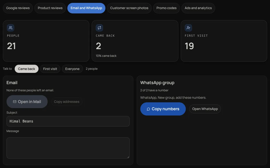 The Email and WhatsApp tab on Marketing: 21 people, 2 came back, 19 first visit, then Came back picked, an Email box and a WhatsApp group box